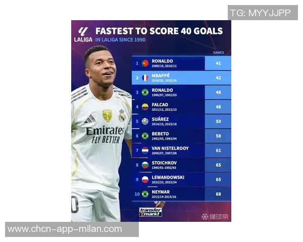 自1990年以来西甲最快40球纪录C罗41场领先姆巴佩42场紧随其后 自1990年以来西甲最快40球纪录C罗41场领先姆巴佩42场紧随其后