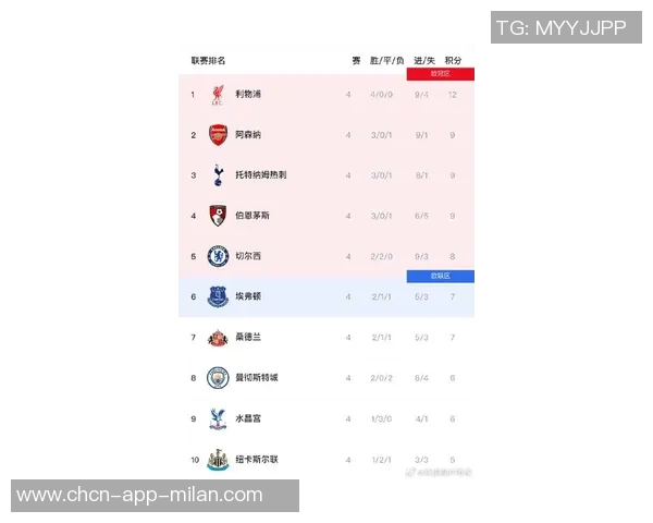 英超七轮战绩对比上赛季利物浦积分下滑阿森纳逆势上升 英超七轮战绩对比上赛季利物浦积分下滑阿森纳逆势上升